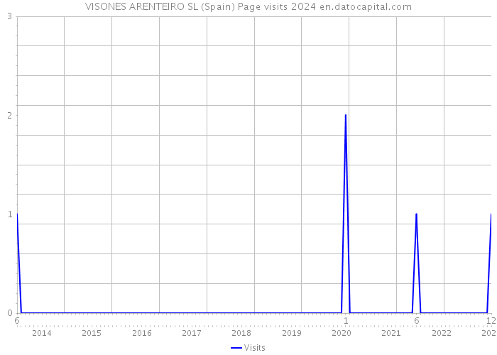 VISONES ARENTEIRO SL (Spain) Page visits 2024 