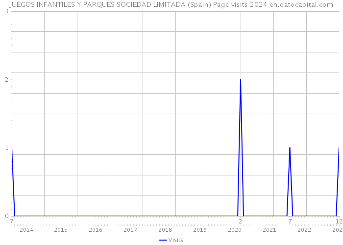 JUEGOS INFANTILES Y PARQUES SOCIEDAD LIMITADA (Spain) Page visits 2024 