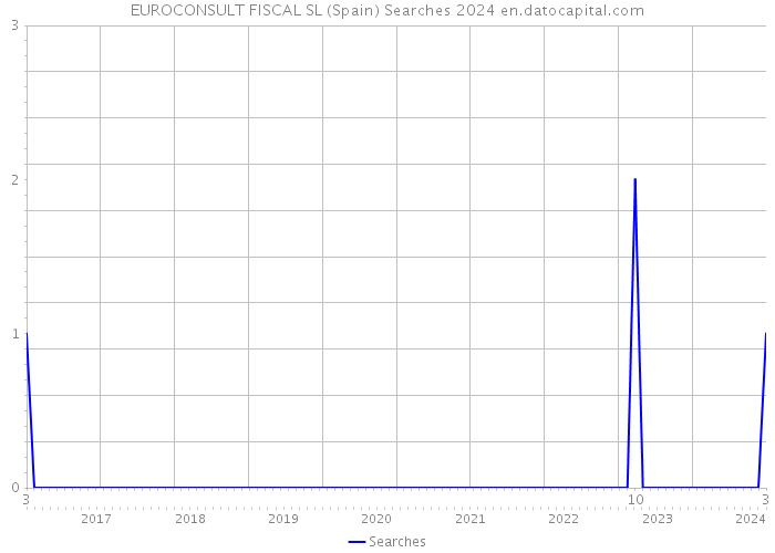 EUROCONSULT FISCAL SL (Spain) Searches 2024 