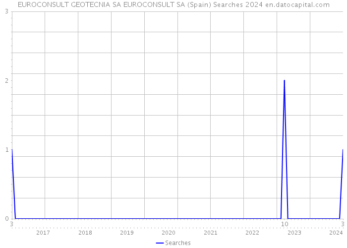 EUROCONSULT GEOTECNIA SA EUROCONSULT SA (Spain) Searches 2024 