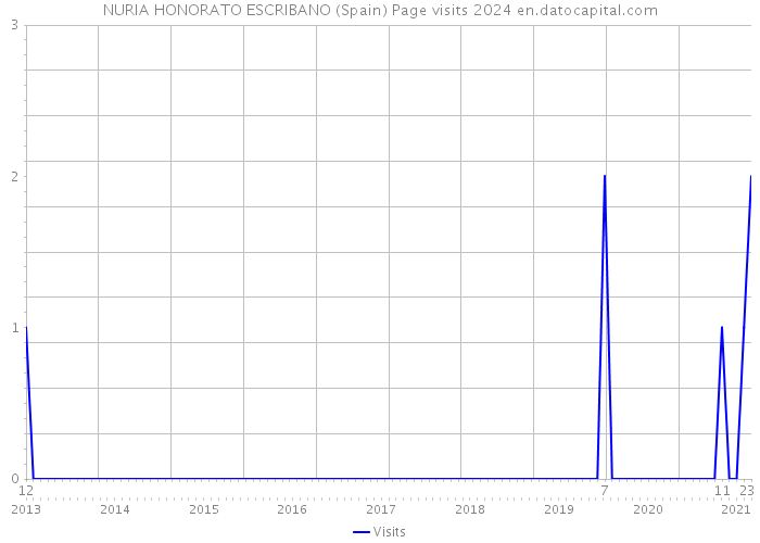 NURIA HONORATO ESCRIBANO (Spain) Page visits 2024 