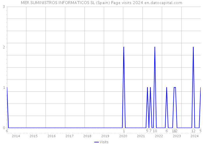 MER SUMINISTROS INFORMATICOS SL (Spain) Page visits 2024 