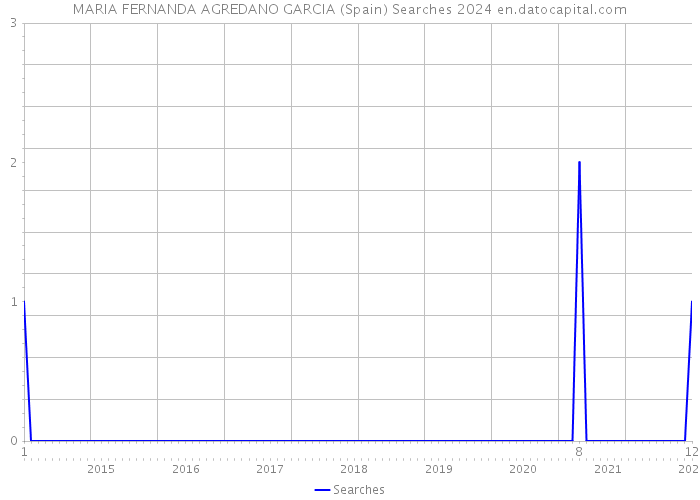 MARIA FERNANDA AGREDANO GARCIA (Spain) Searches 2024 