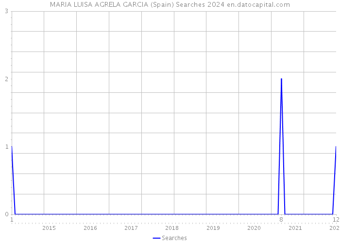 MARIA LUISA AGRELA GARCIA (Spain) Searches 2024 