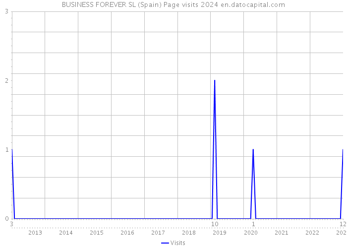 BUSINESS FOREVER SL (Spain) Page visits 2024 