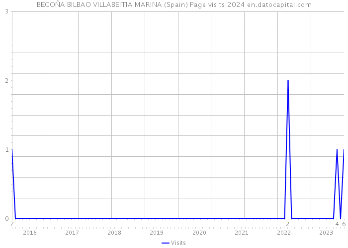 BEGOÑA BILBAO VILLABEITIA MARINA (Spain) Page visits 2024 