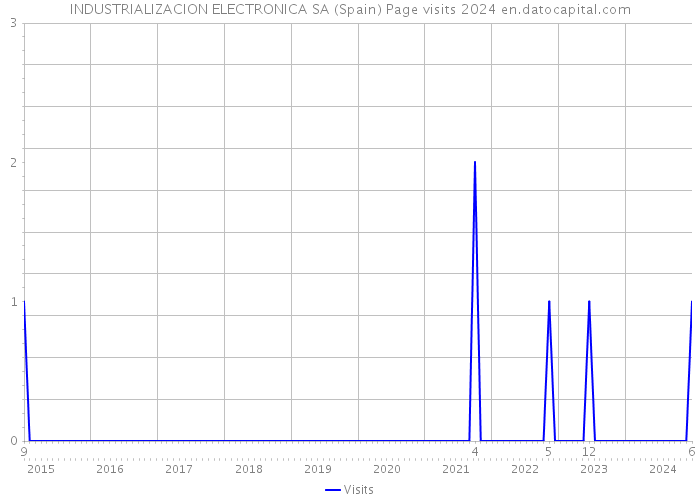 INDUSTRIALIZACION ELECTRONICA SA (Spain) Page visits 2024 