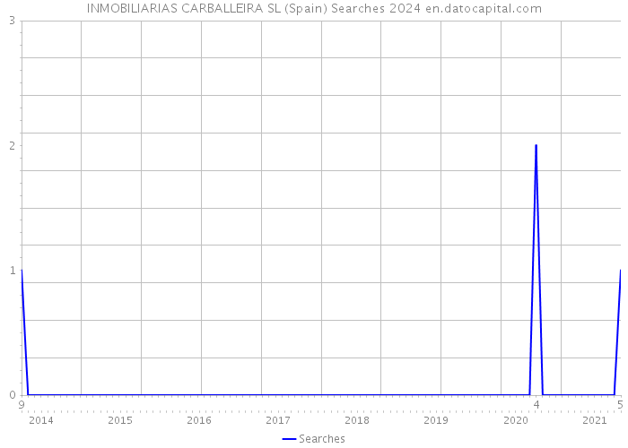 INMOBILIARIAS CARBALLEIRA SL (Spain) Searches 2024 
