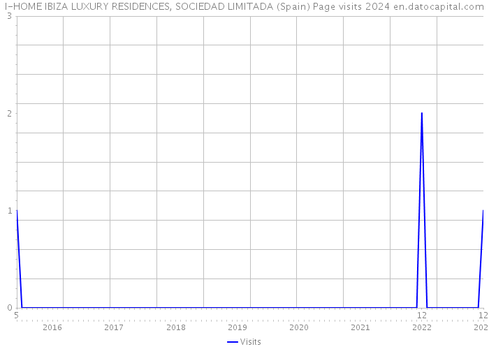 I-HOME IBIZA LUXURY RESIDENCES, SOCIEDAD LIMITADA (Spain) Page visits 2024 