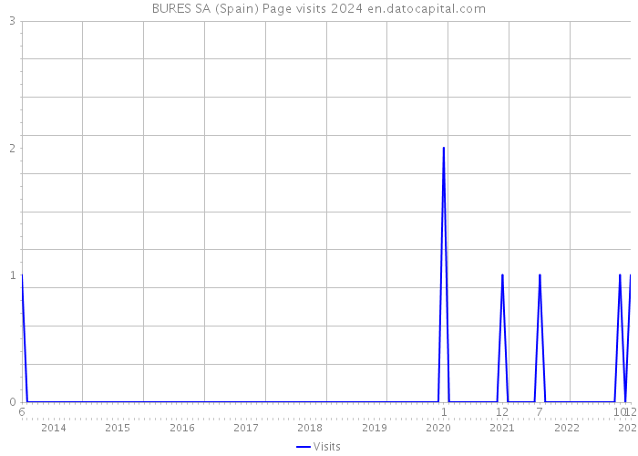 BURES SA (Spain) Page visits 2024 