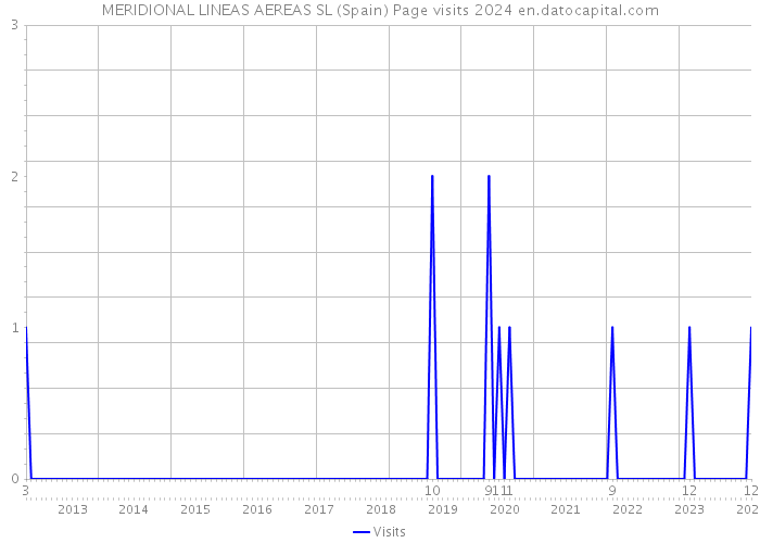 MERIDIONAL LINEAS AEREAS SL (Spain) Page visits 2024 