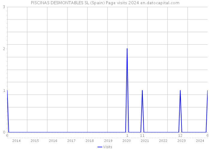 PISCINAS DESMONTABLES SL (Spain) Page visits 2024 