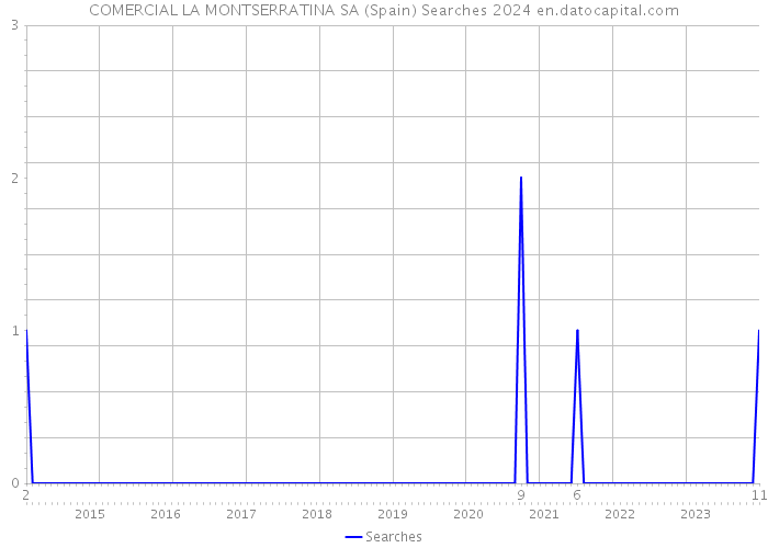COMERCIAL LA MONTSERRATINA SA (Spain) Searches 2024 
