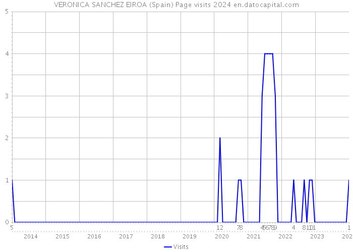 VERONICA SANCHEZ EIROA (Spain) Page visits 2024 