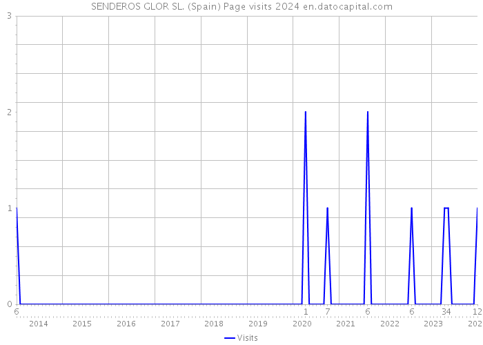 SENDEROS GLOR SL. (Spain) Page visits 2024 