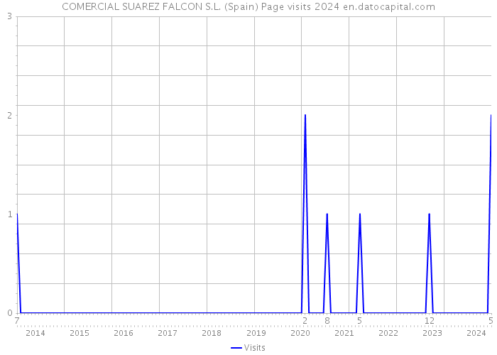 COMERCIAL SUAREZ FALCON S.L. (Spain) Page visits 2024 