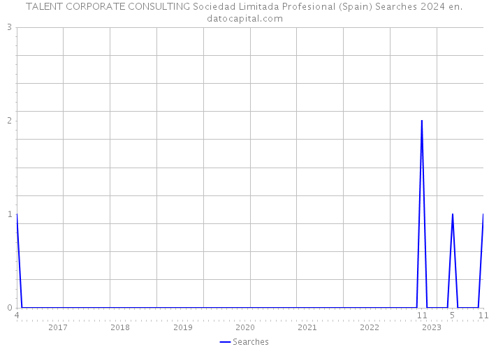 TALENT CORPORATE CONSULTING Sociedad Limitada Profesional (Spain) Searches 2024 