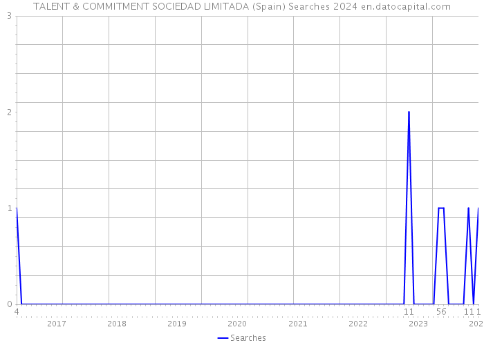 TALENT & COMMITMENT SOCIEDAD LIMITADA (Spain) Searches 2024 