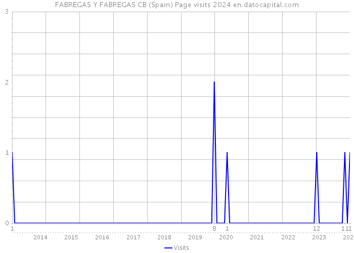 FABREGAS Y FABREGAS CB (Spain) Page visits 2024 