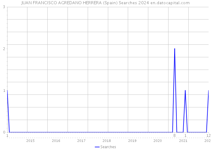 JUAN FRANCISCO AGREDANO HERRERA (Spain) Searches 2024 