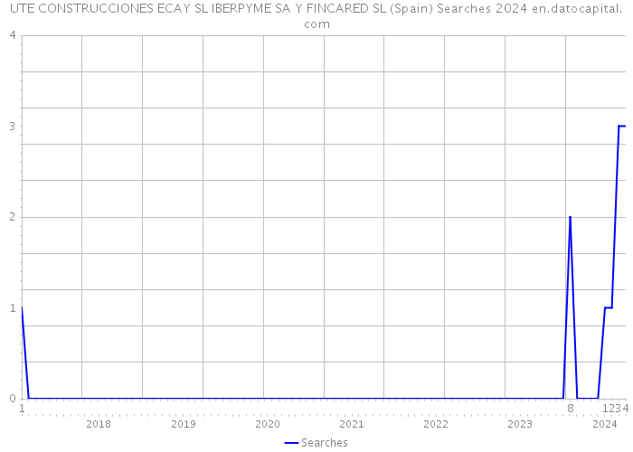 UTE CONSTRUCCIONES ECAY SL IBERPYME SA Y FINCARED SL (Spain) Searches 2024 