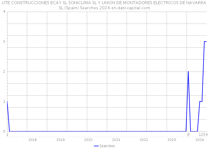 UTE CONSTRUCCIONES ECAY SL SONICLIMA SL Y UNION DE MONTADORES ELECTRICOS DE NAVARRA SL (Spain) Searches 2024 