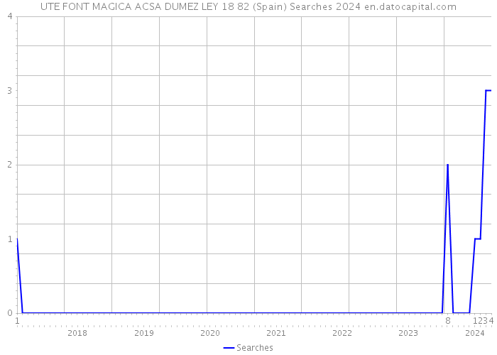 UTE FONT MAGICA ACSA DUMEZ LEY 18 82 (Spain) Searches 2024 