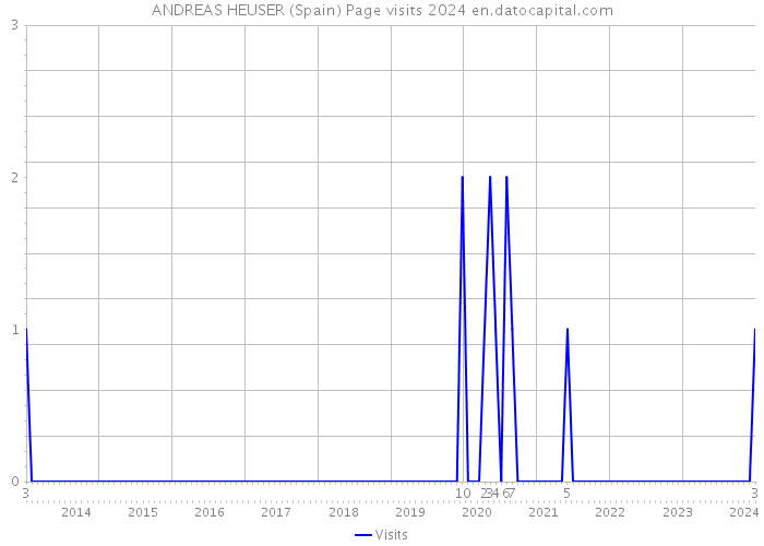 ANDREAS HEUSER (Spain) Page visits 2024 