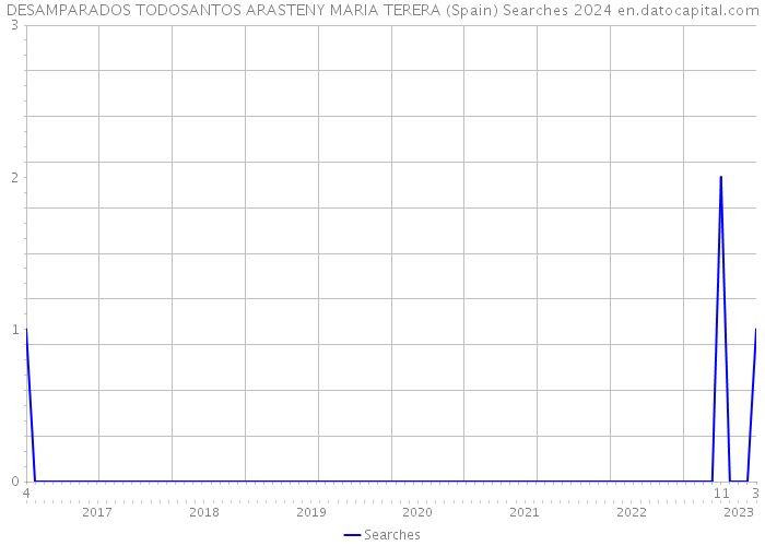 DESAMPARADOS TODOSANTOS ARASTENY MARIA TERERA (Spain) Searches 2024 