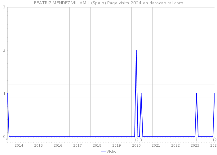 BEATRIZ MENDEZ VILLAMIL (Spain) Page visits 2024 