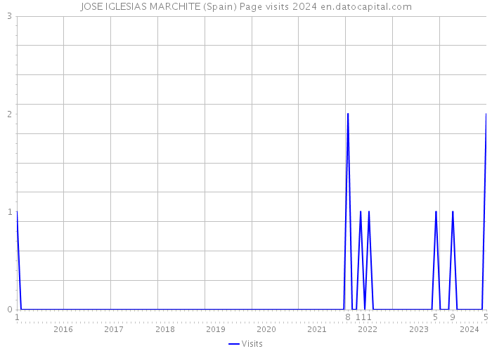 JOSE IGLESIAS MARCHITE (Spain) Page visits 2024 