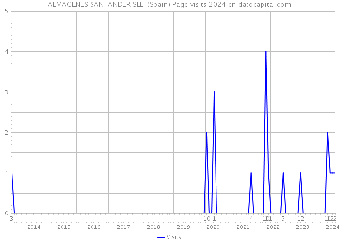 ALMACENES SANTANDER SLL. (Spain) Page visits 2024 