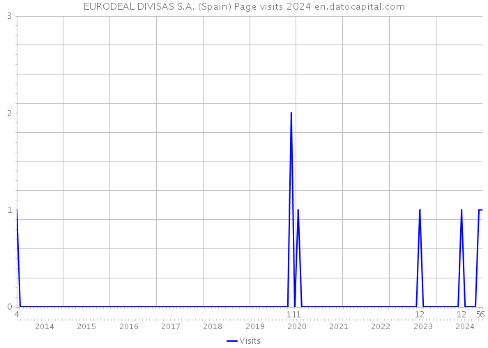 EURODEAL DIVISAS S.A. (Spain) Page visits 2024 
