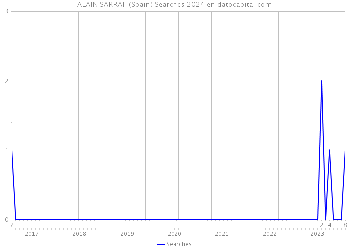 ALAIN SARRAF (Spain) Searches 2024 