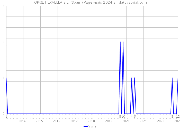 JORGE HERVELLA S.L. (Spain) Page visits 2024 