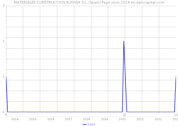 MATERIALES CONSTRUCCION ALFINSA S.L. (Spain) Page visits 2024 