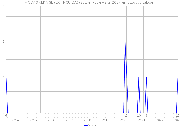 MODAS KEKA SL (EXTINGUIDA) (Spain) Page visits 2024 