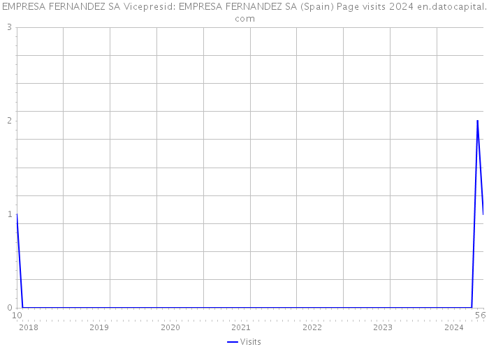 EMPRESA FERNANDEZ SA Vicepresid: EMPRESA FERNANDEZ SA (Spain) Page visits 2024 