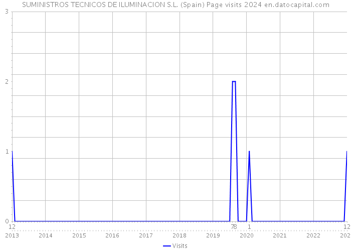 SUMINISTROS TECNICOS DE ILUMINACION S.L. (Spain) Page visits 2024 