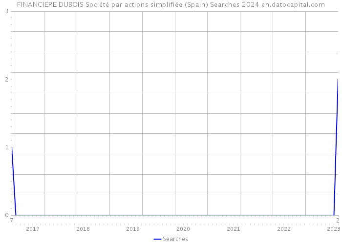 FINANCIERE DUBOIS Société par actions simplifiée (Spain) Searches 2024 