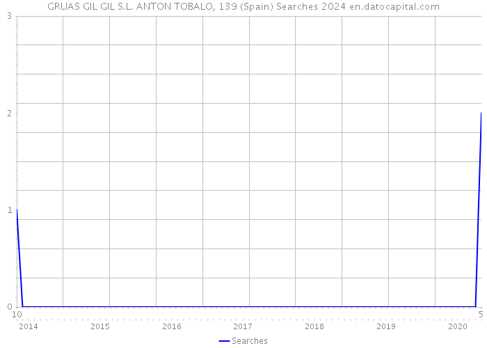 GRUAS GIL GIL S.L. ANTON TOBALO, 139 (Spain) Searches 2024 