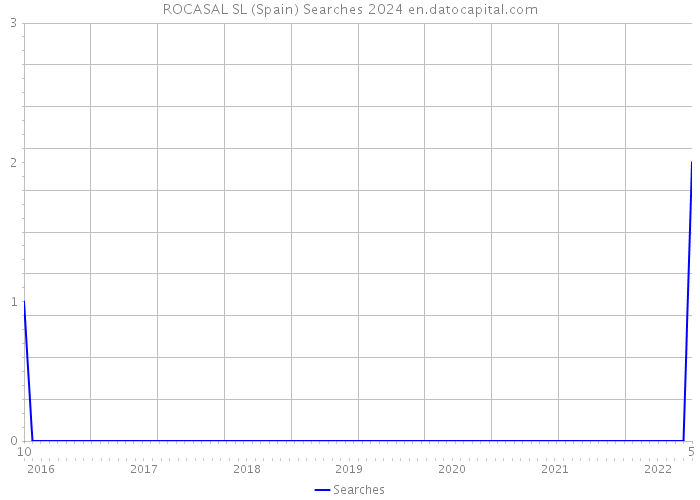 ROCASAL SL (Spain) Searches 2024 