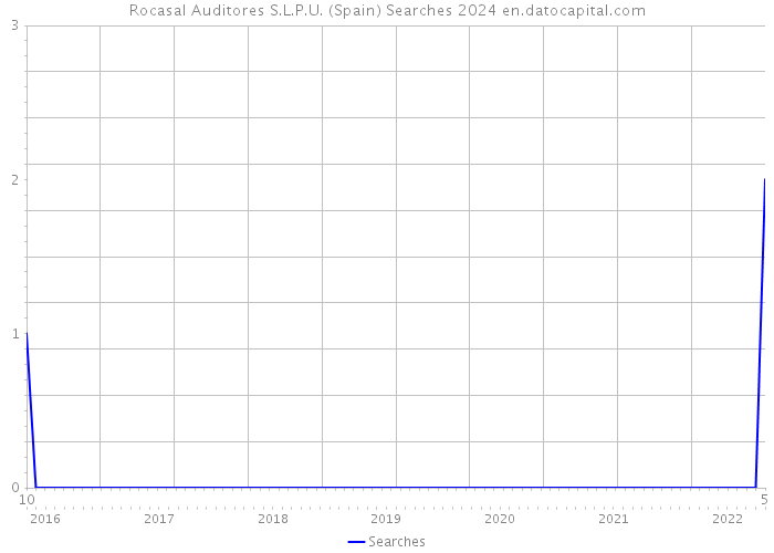 Rocasal Auditores S.L.P.U. (Spain) Searches 2024 