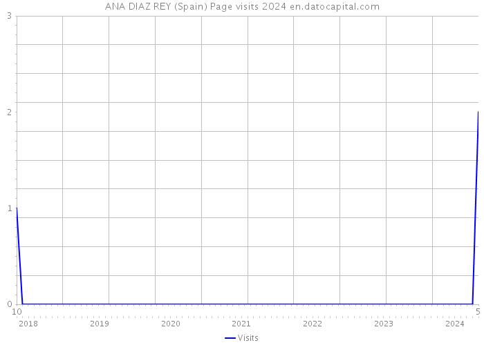 ANA DIAZ REY (Spain) Page visits 2024 