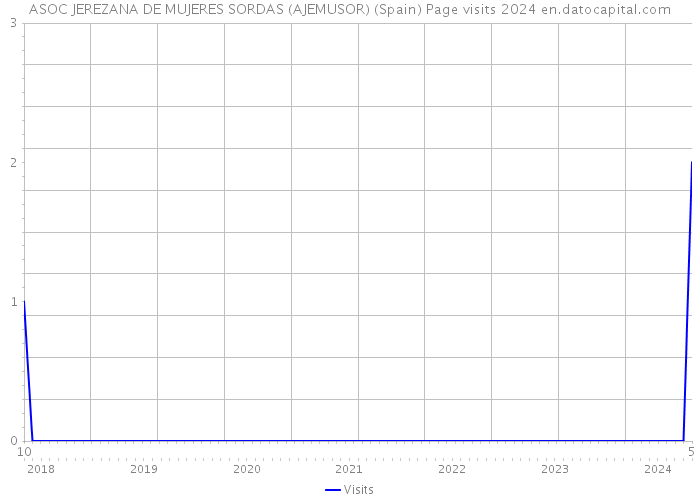 ASOC JEREZANA DE MUJERES SORDAS (AJEMUSOR) (Spain) Page visits 2024 