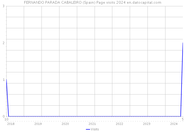 FERNANDO PARADA CABALEIRO (Spain) Page visits 2024 