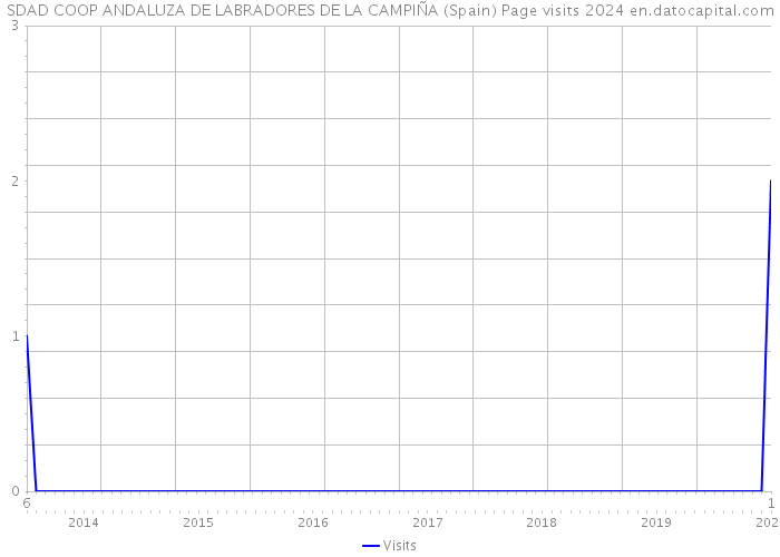 SDAD COOP ANDALUZA DE LABRADORES DE LA CAMPIÑA (Spain) Page visits 2024 