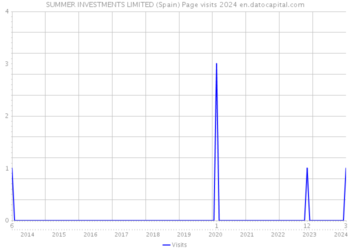 SUMMER INVESTMENTS LIMITED (Spain) Page visits 2024 