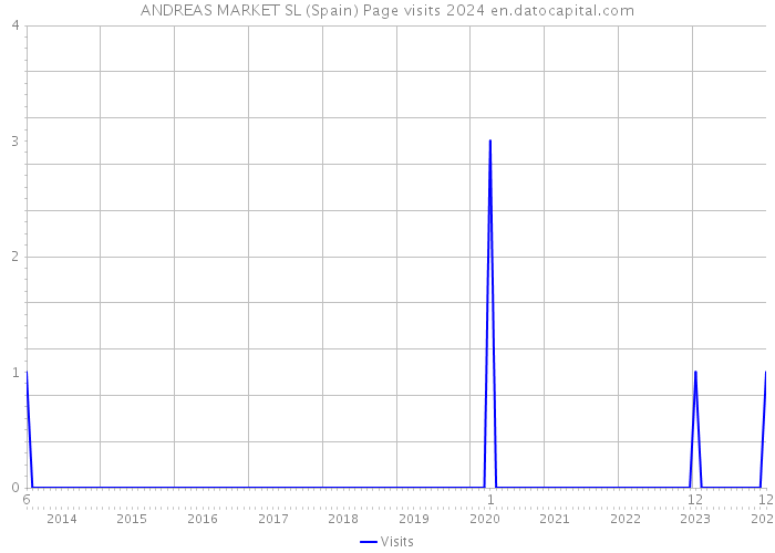 ANDREAS MARKET SL (Spain) Page visits 2024 