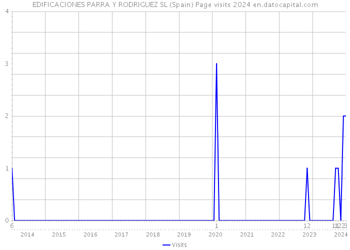 EDIFICACIONES PARRA Y RODRIGUEZ SL (Spain) Page visits 2024 